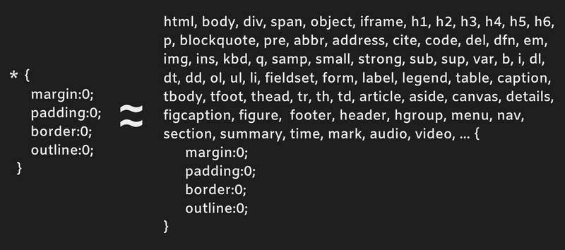 shows that universal selector is the same as writing out a css rule whose selector is a long comma separated list targeting every element specifically