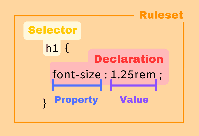 CSS ruleset with specific selector, declaration block, declaration, property name, and property value highlighted